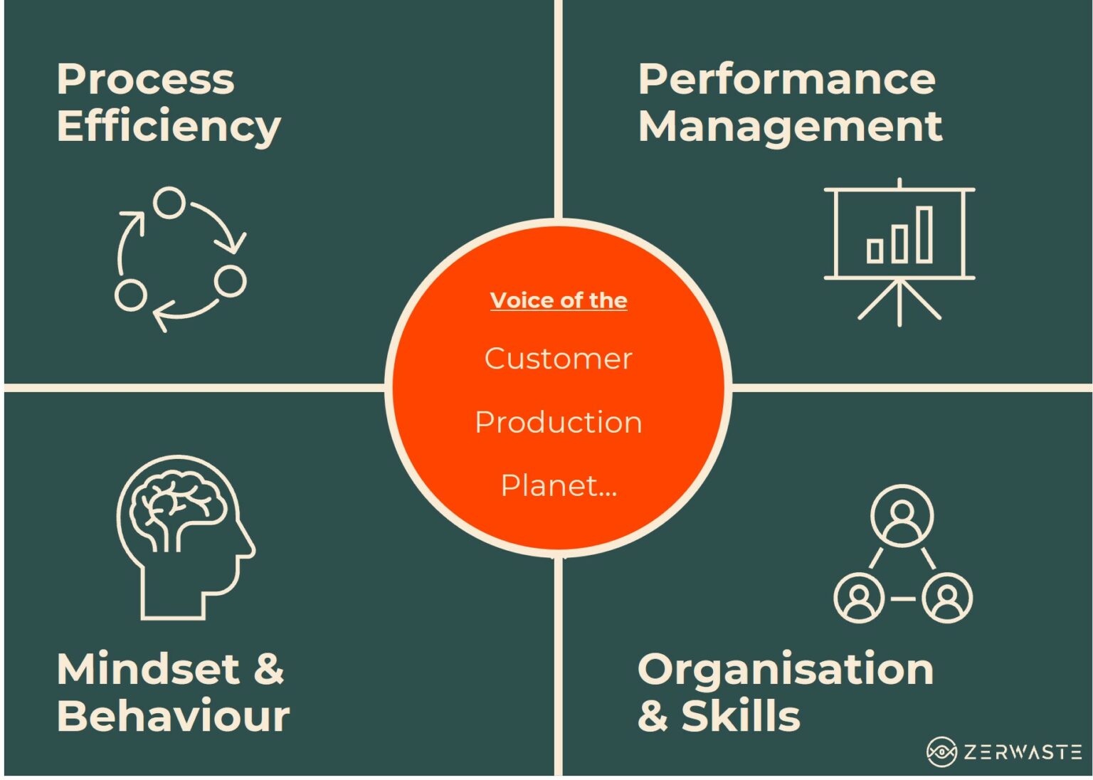 Lean Transformation Wave - Zerwaste